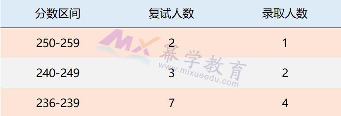 2019西安交通大学MPAcc录取情况分析