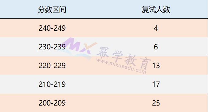 2019西安交通大学MPAcc录取情况分析