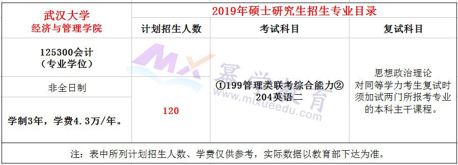 2019武汉大学MPAcc会计硕士录取情况分析