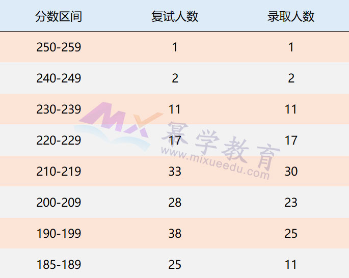 2019武汉大学MPAcc会计硕士录取情况分析