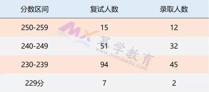 2019北京交通大学MPAcc录取情况分析