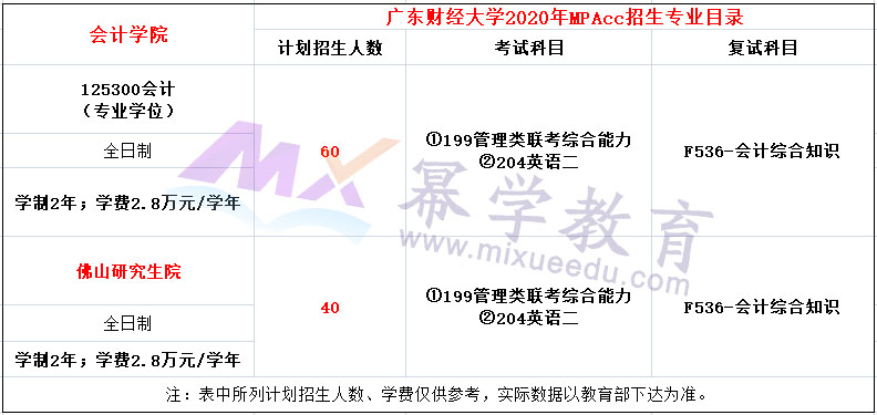 广东财经大学2020年MPAcc招生简章