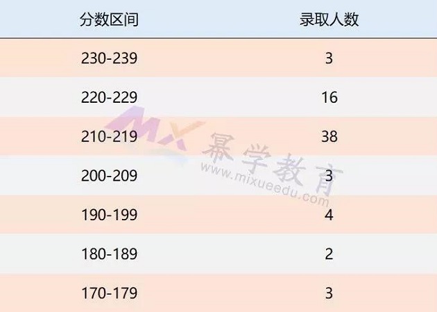 2019中国地质大学MPAcc录取情况分析