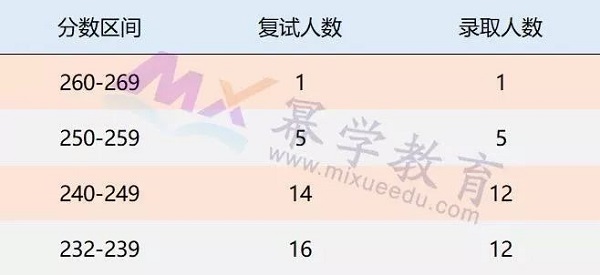 2019华东师范大学MPAcc录取情况分析