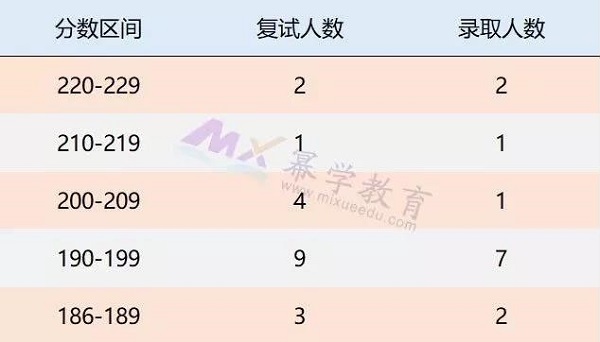 这8所院校图书情报全日制录取不到190分！