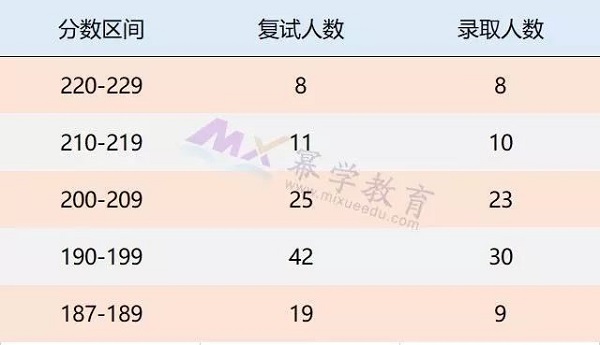 这8所院校图书情报全日制录取不到190分！