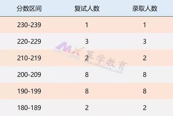 这8所院校图书情报全日制录取不到190分！