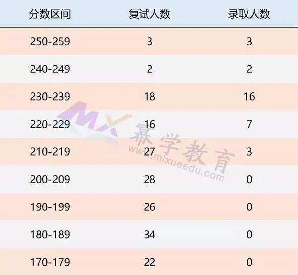 杭州电子科技大学2019MPAcc录取情况