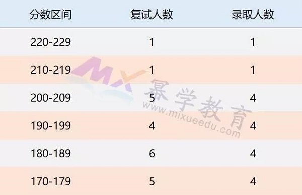 杭州电子科技大学2019MPAcc录取情况