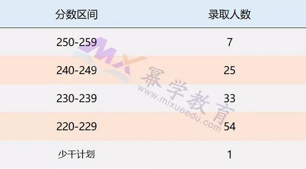 2019四川大学MPAcc录取情况分析