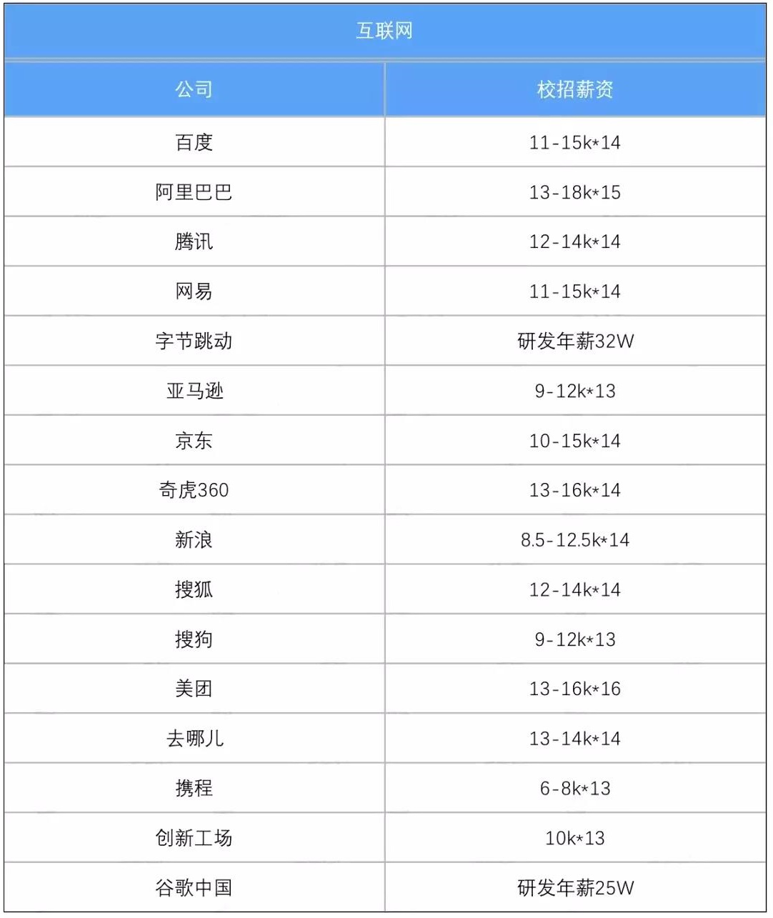 会计领域薪资：19年六大行业内部薪资整理