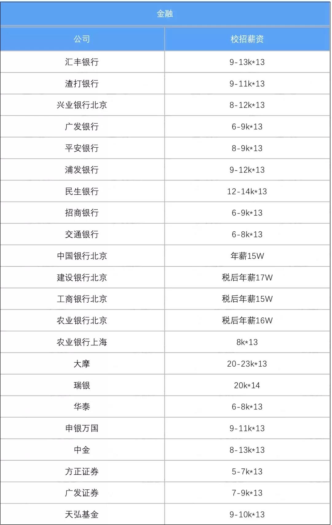 会计领域薪资：19年六大行业内部薪资整理