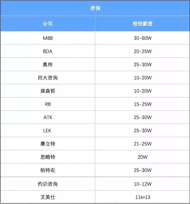 会计领域薪资：19年六大行业内部薪资整理