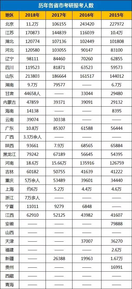 19MPAcc报考指南：考研人数最多的省份排名