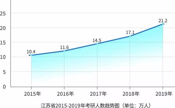 19MPAcc报考指南：考研人数最多的省份排名