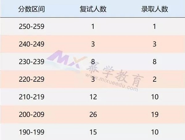 中央民族大学MPAcc报考录取分析