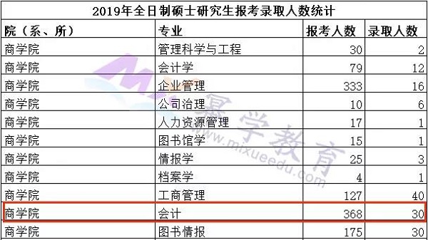 7个指标解析MPAcc院校的报考难度