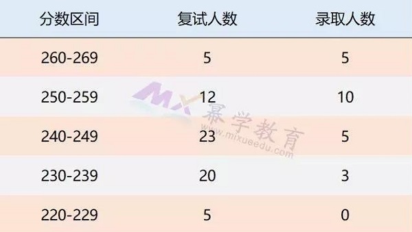 2019东北大学MPAcc报考录取分析