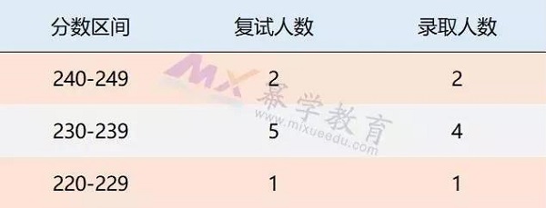 2019东北大学MPAcc报考录取分析