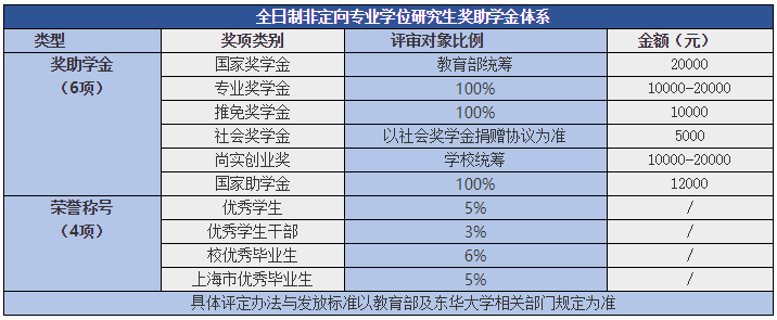 东华大学2020年MPAcc招生简章已发布