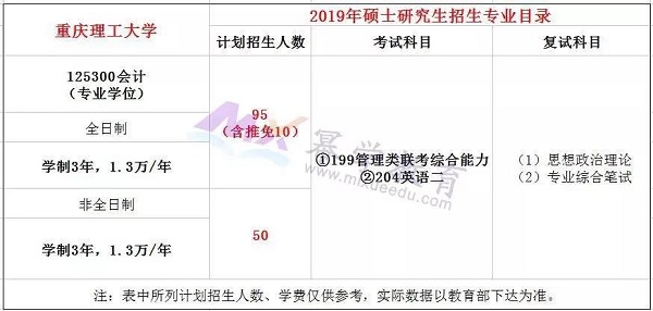 重庆理工大学2019年MPAcc报考情况分析