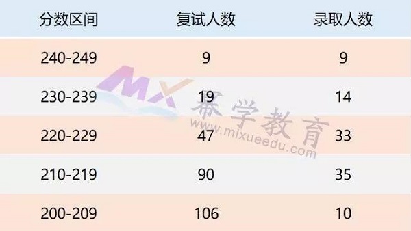 重庆理工大学2019年MPAcc报考情况分析