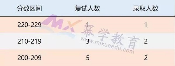 重庆理工大学2019年MPAcc报考情况分析