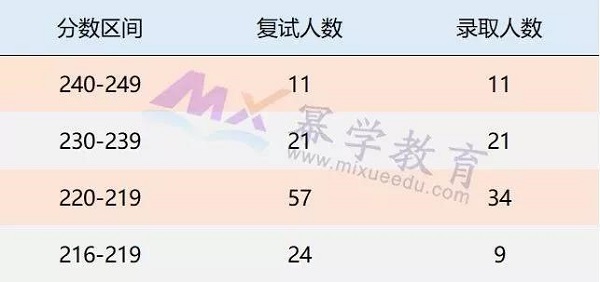 天津商业大学2019年MPAcc录取情况分析