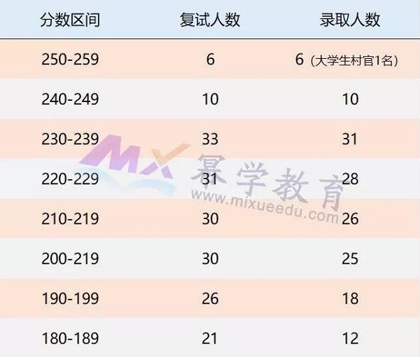 2019南京大学MPAcc、MAud录取情况分析