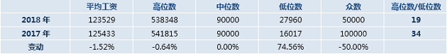 2018薪资报告：MPAcc财会人员平均薪酬12W+