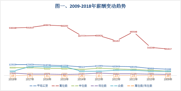 2018薪资报告：MPAcc财会人员平均薪酬12W+