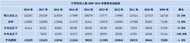 2018薪资报告：MPAcc财会人员平均薪酬12W+