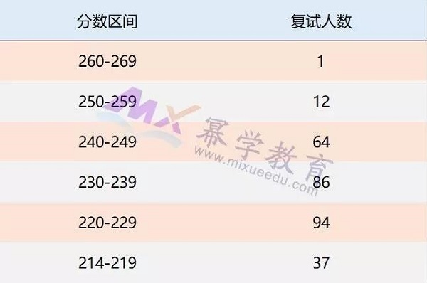 南京农业大学2019年MPAcc报考录取分析