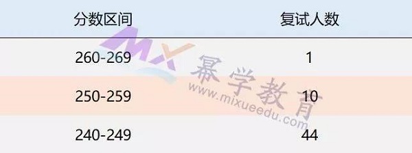 南京农业大学2019年MPAcc报考录取分析