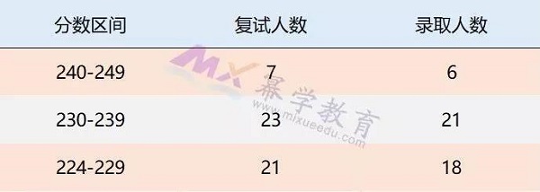 福州大学2019年MPAcc录取情况分析