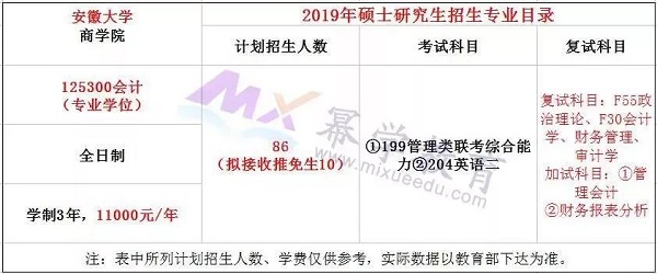 安徽大学2020年MPAcc报考录取情况分析