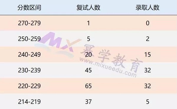 安徽大学2020年MPAcc报考录取情况分析