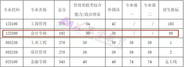 南京航空航天大学2019年MPAcc录取情况分析