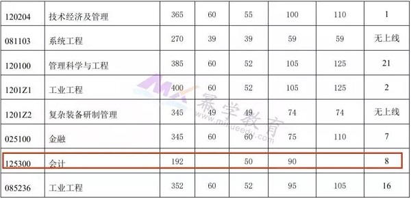 南京航空航天大学2019年MPAcc录取情况分析