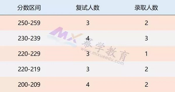 南京航空航天大学2019年MPAcc录取情况分析