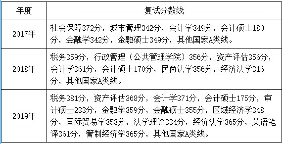 浙江财经大学2020年MPAcc招生简章