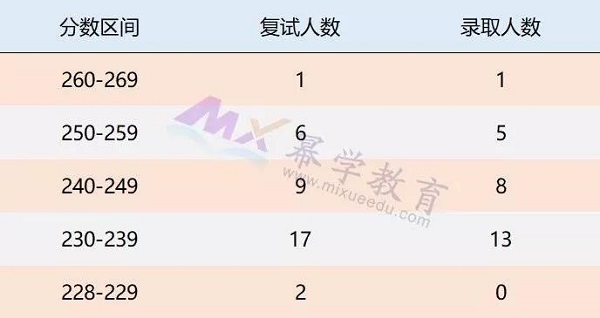 辽宁大学2019年MPAcc录取情况分析