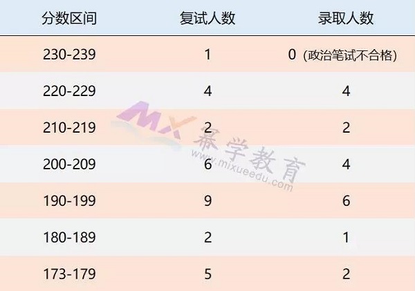 辽宁大学2019年MPAcc录取情况分析