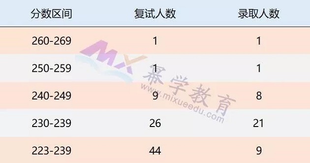 云南大学2019年MPAcc会计硕士录取情况分析