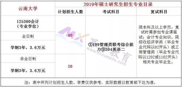 云南大学2019年MPAcc会计硕士录取情况分析