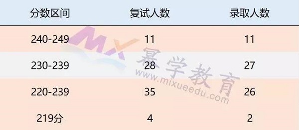 2019河北工业大学MPAcc报考录取情况分析