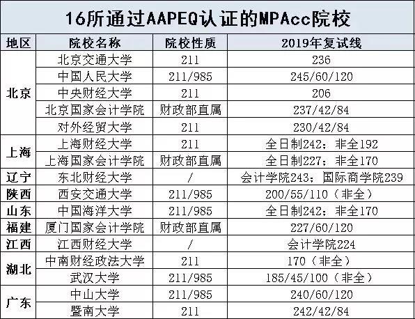 16所MPAcc院校毕业生免考中级会计师两门课程！