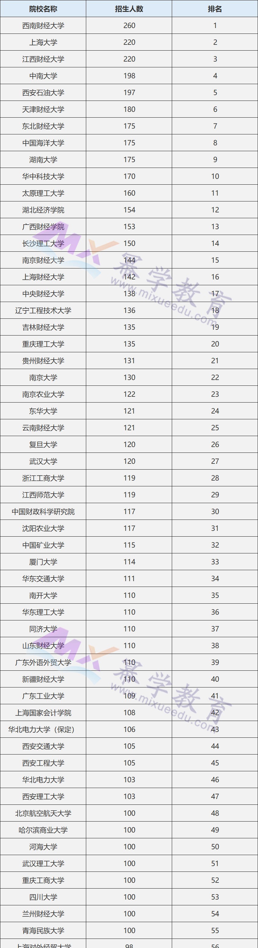 报考指南丨258所MPAcc院校招生人数排行榜！