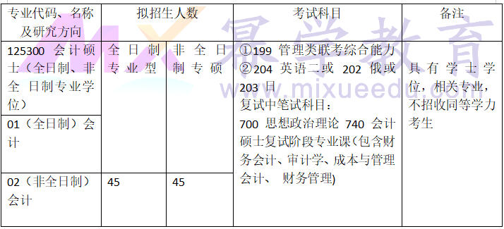 2020年沈阳农业大学MPAcc招生简章