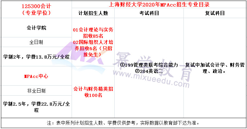 上海财经大学2020年MPAcc招生简章公布